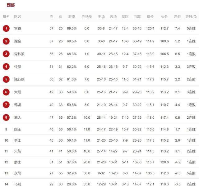 239岁!nba历史最年轻榜首,雷霆勇夺西部第一