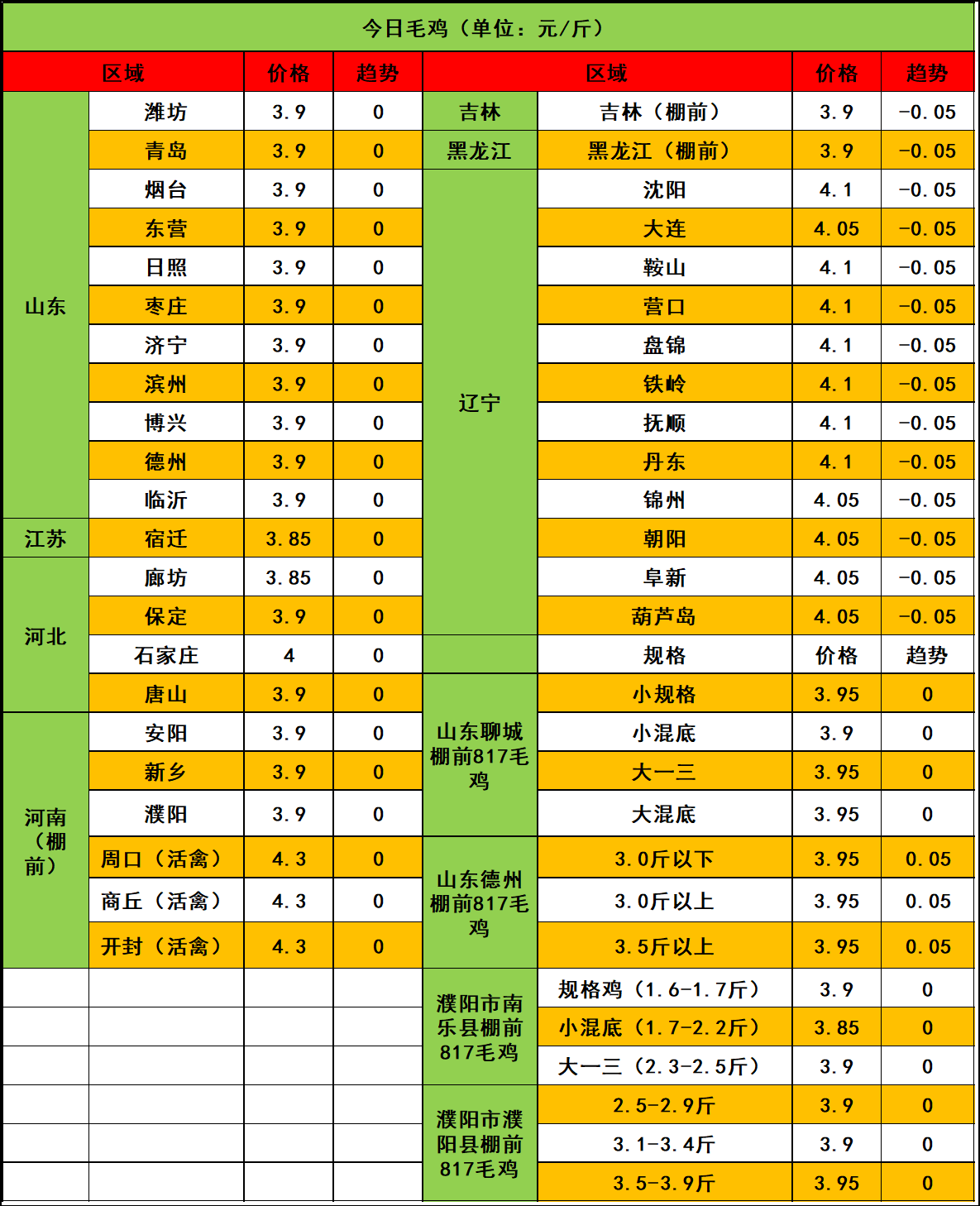 2024年4月17日市场行情:鸡苗稳中偏弱,毛鸡东北续跌