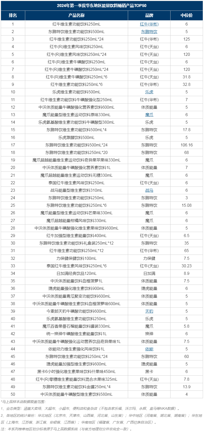 如需了解其他地区第一季度能量饮料的榜单排行,请点击:华北地区,华中
