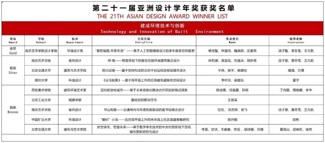 确认版 | 2023年第二十一届亚洲设计学年奖获奖名单_发展_国际化_城市