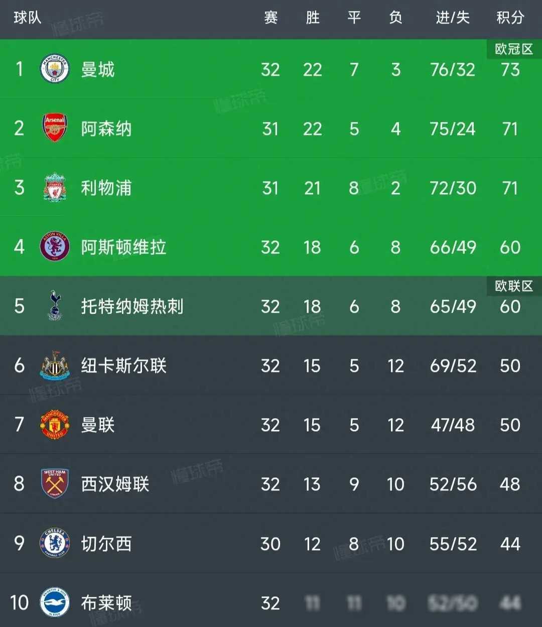 原创英超积分榜曼城大胜领跑曼联平列第七热刺降位