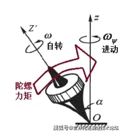 从小陀螺到航空发动机高速转子_力矩_设计_轴线