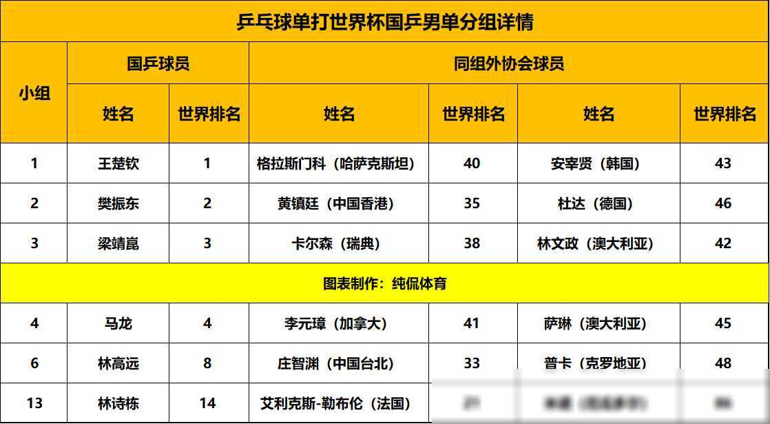 国乒豪取八胜一平王曼昱40横扫欧洲名将展现绝对实力