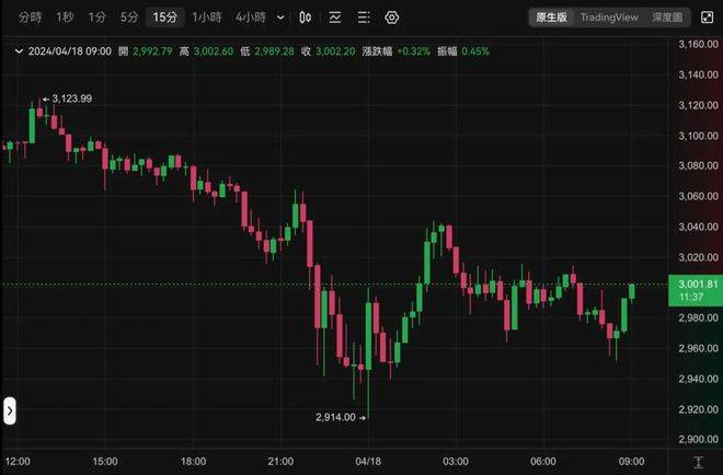 比特币btc跌破6万大关以太坊eth下杀2900美元美股同步下挫