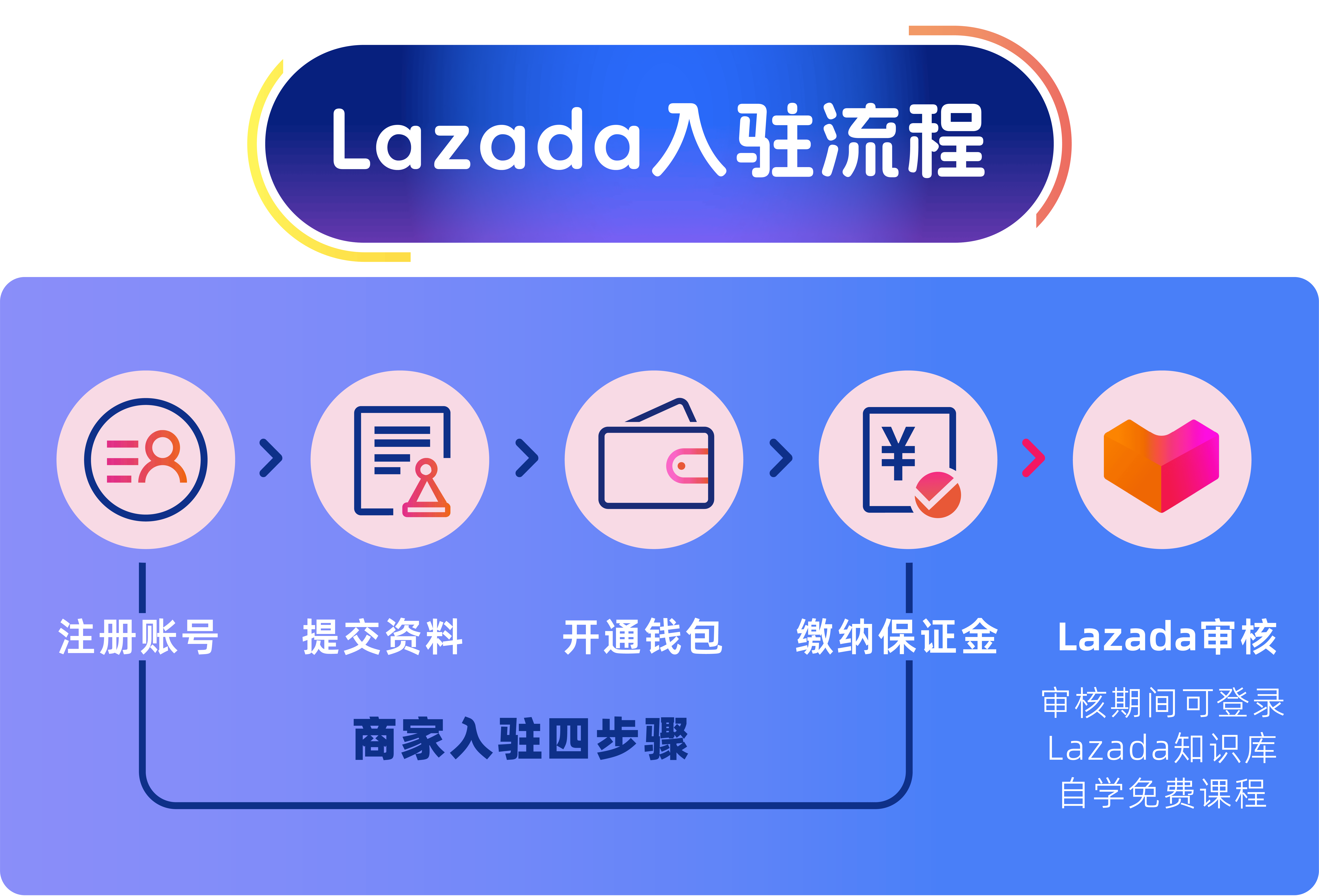 lazada国内如何注册