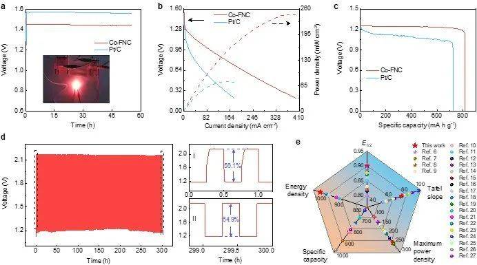 a)开路电位.插图是由两个co-fnc的zabs供电的红色led灯泡的照片.