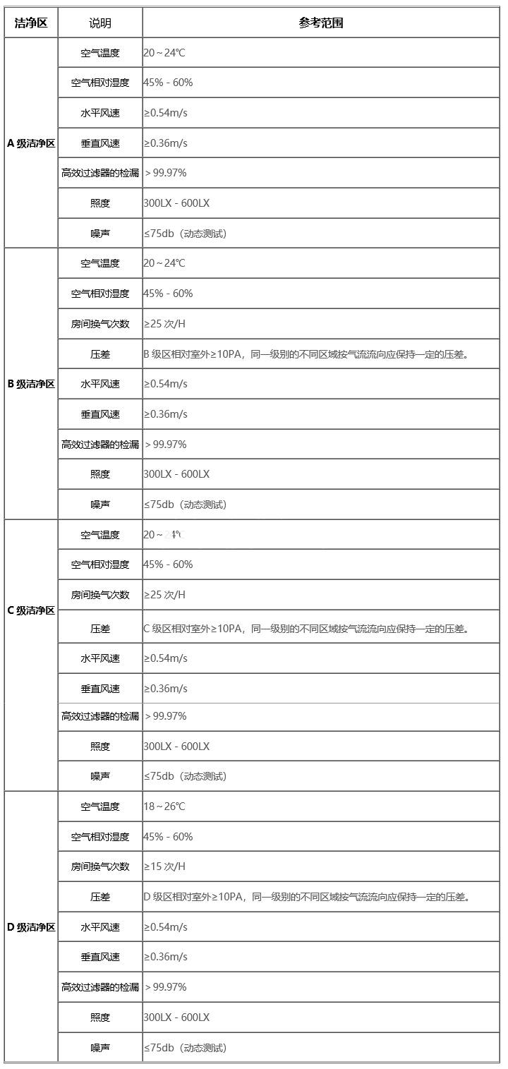 青岛及周边地区生物制药gmp无尘车间解决方案