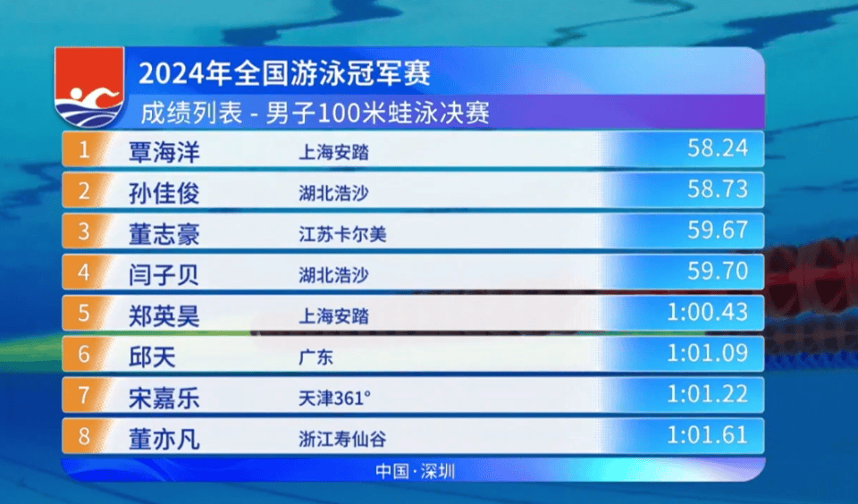 游泳冠军赛:唐钱婷破100蛙亚洲纪录,张雨霏200自半决赛垫底
