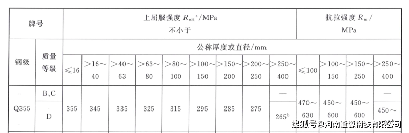 380mm厚q355b,q355nb,q355nbz15/z25/z35按图切割