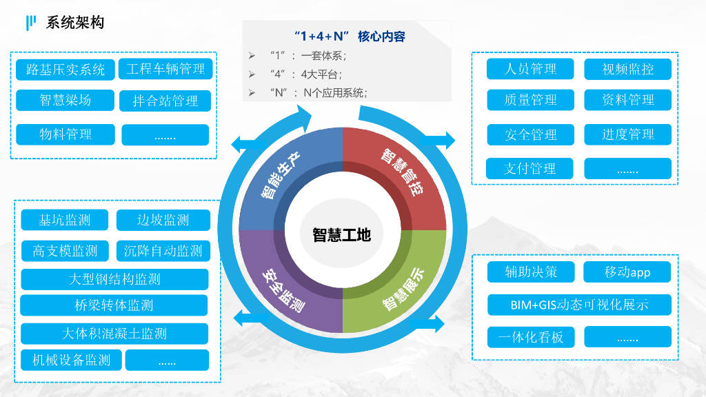 智慧工地整体解决方案