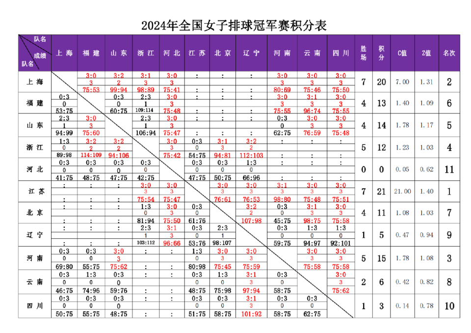 全国女排冠军赛苏沪七连胜领跑积分榜!辽宁又出一名重炮手杜秋爽