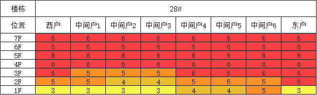 大寒(9-15时)在售楼栋日照时间和动图春秋季:28#采光优异几乎不存在