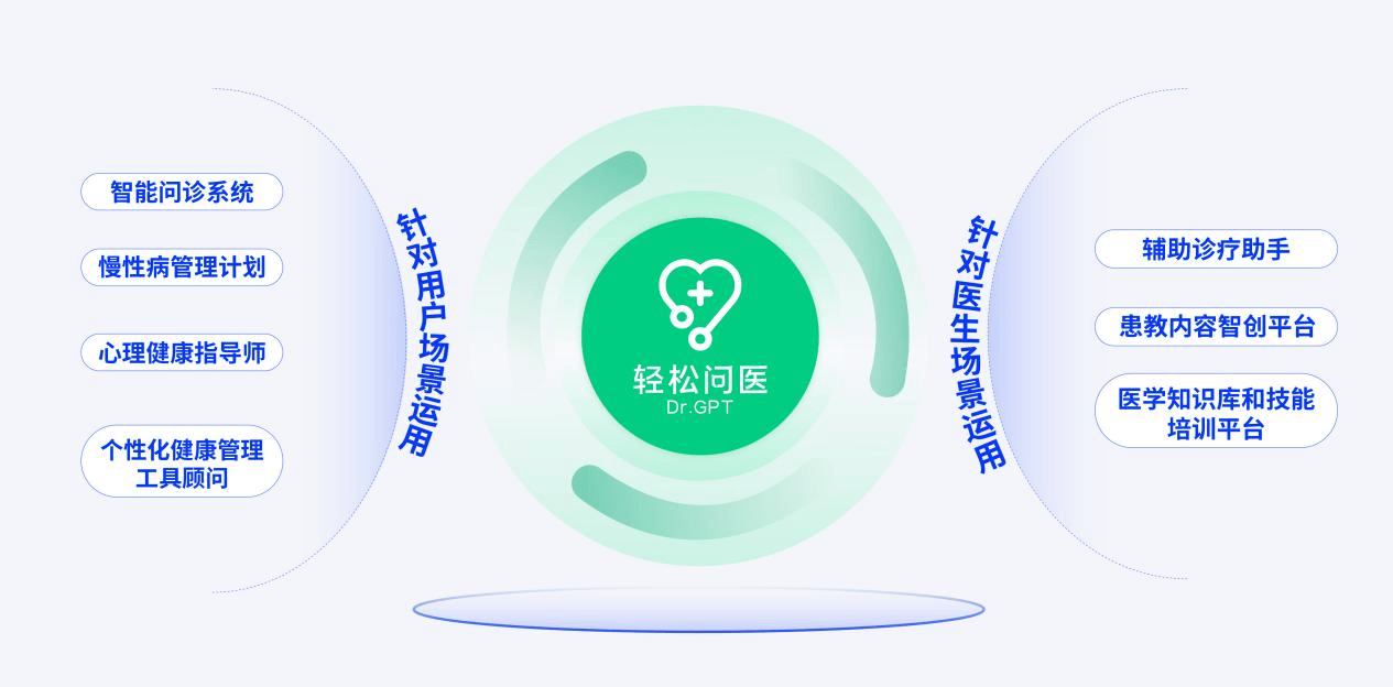 轻松集团轻松健康“轻松问医Dr.GPT”健康大模型通过国家网信办算法备案_搜狐网