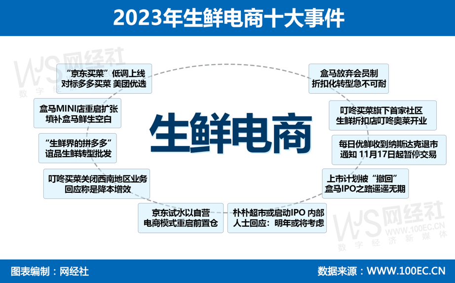 网经社:《2023年度中国生鲜电商&社区团购市场数据报告》发布_行业_规模_显示