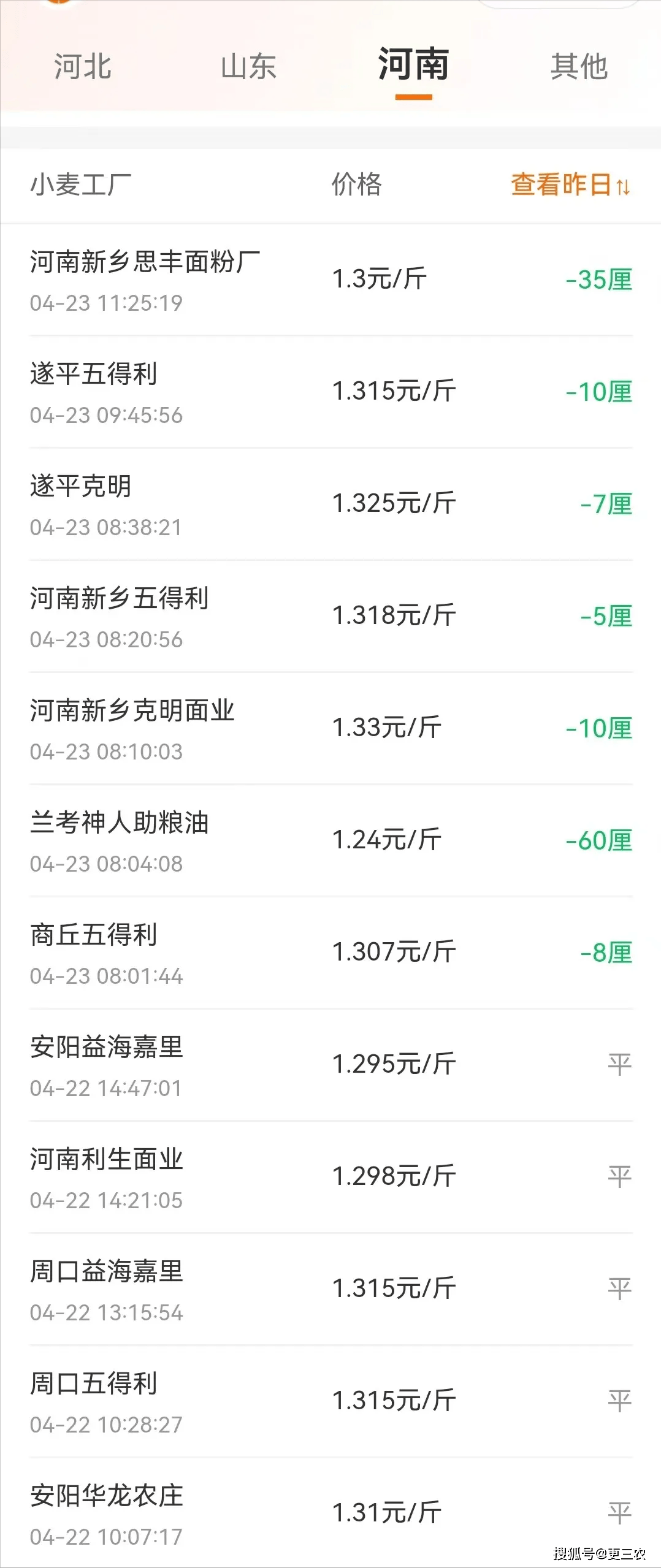 318元;新乡克明淀粉下跌1分,报价在1.33元;兰考神人助粮油下跌6