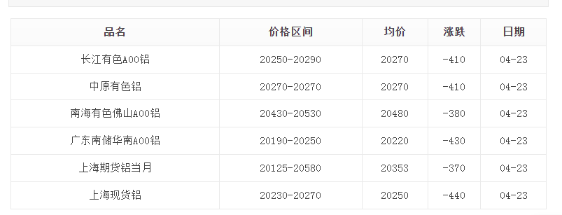 2024年4月23日铝锭价格变动情况分析