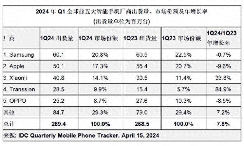雷军的无奈：小米手机全球第3 中国却跌出前5 混的很惨 