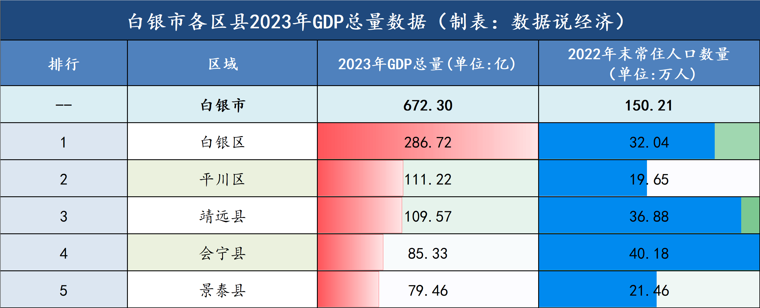 白银市哪个区县最富?白银市各区县经济实力排名