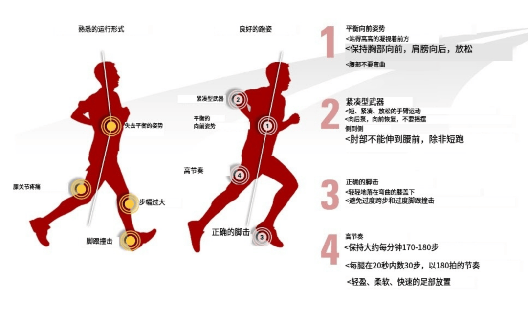 告别膝盖痛,零伤害跑步法!做到这7点!