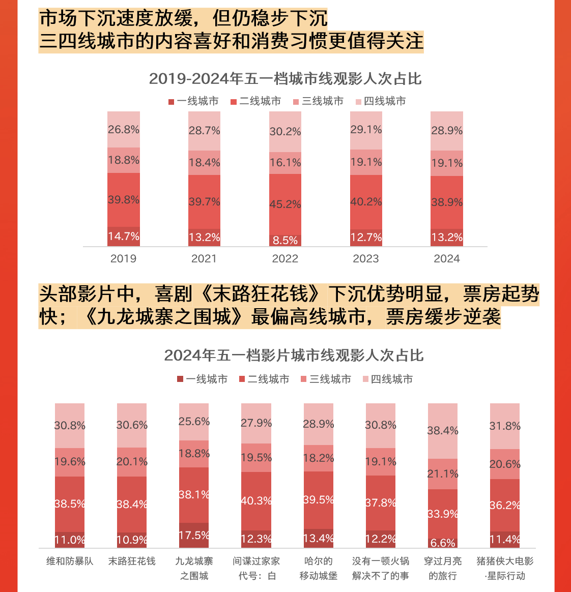 猫眼研究院发布《2024五一档数据洞察》：五一档15.27亿票房 超去年同期