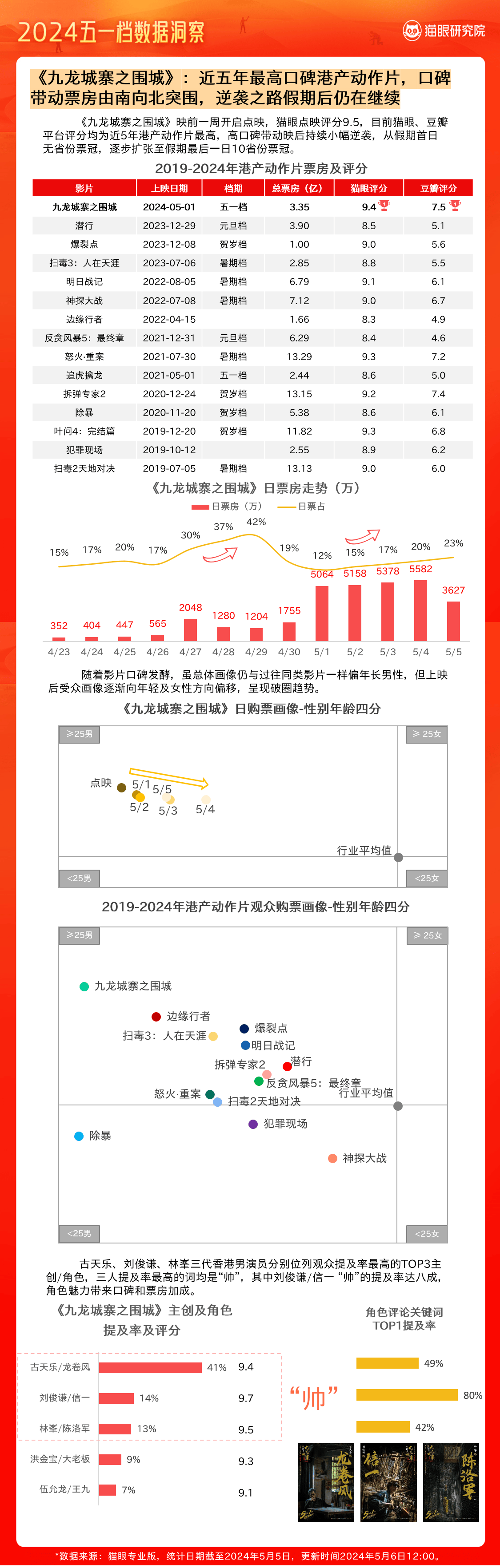 猫眼研究院发布《2024五一档数据洞察》：五一档15.27亿票房 超去年同期