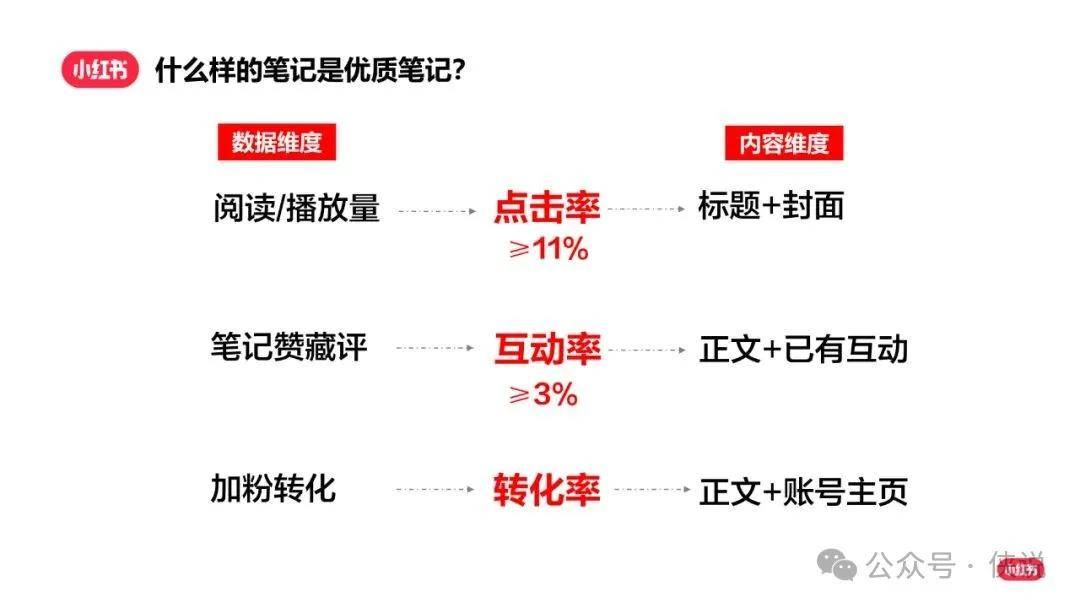 「小红书」如何快速涨粉成为小红书创作达人？