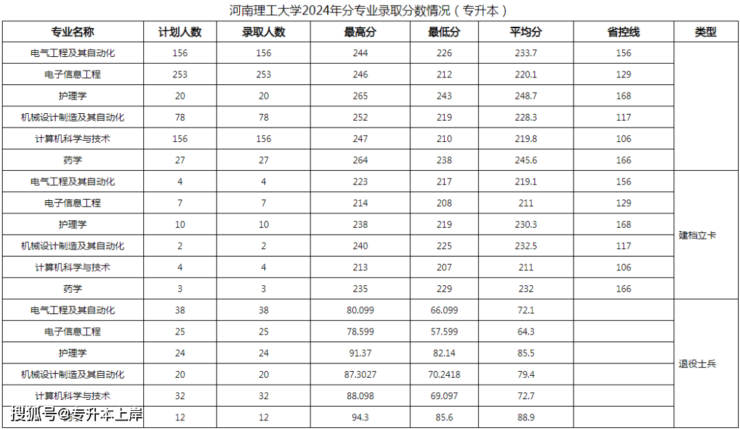 3.河南理工大学河南财经政法大学2024年专升本录取分数线2.