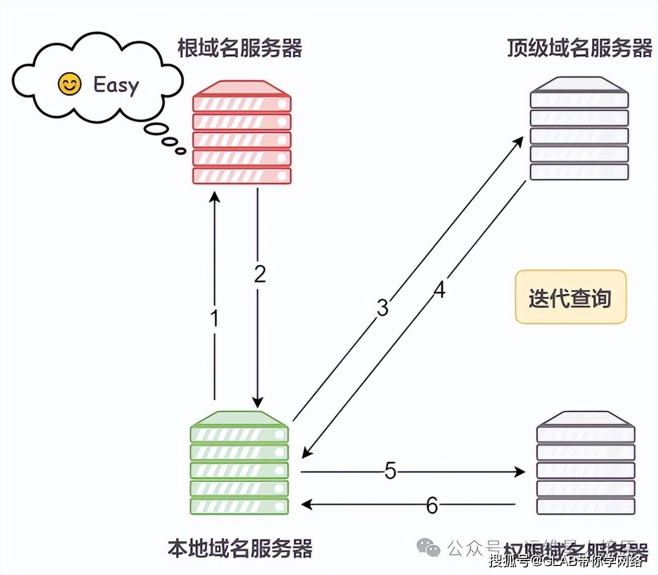 如何理解服务器与域名解析之间的运作机制？  第1张