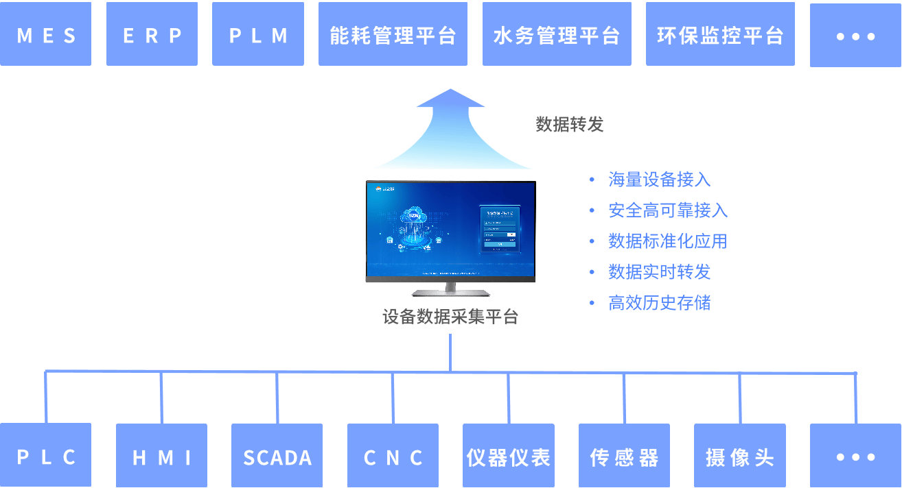 同步顶升设备远程监控运维系统解决方案_管理_数据_进行