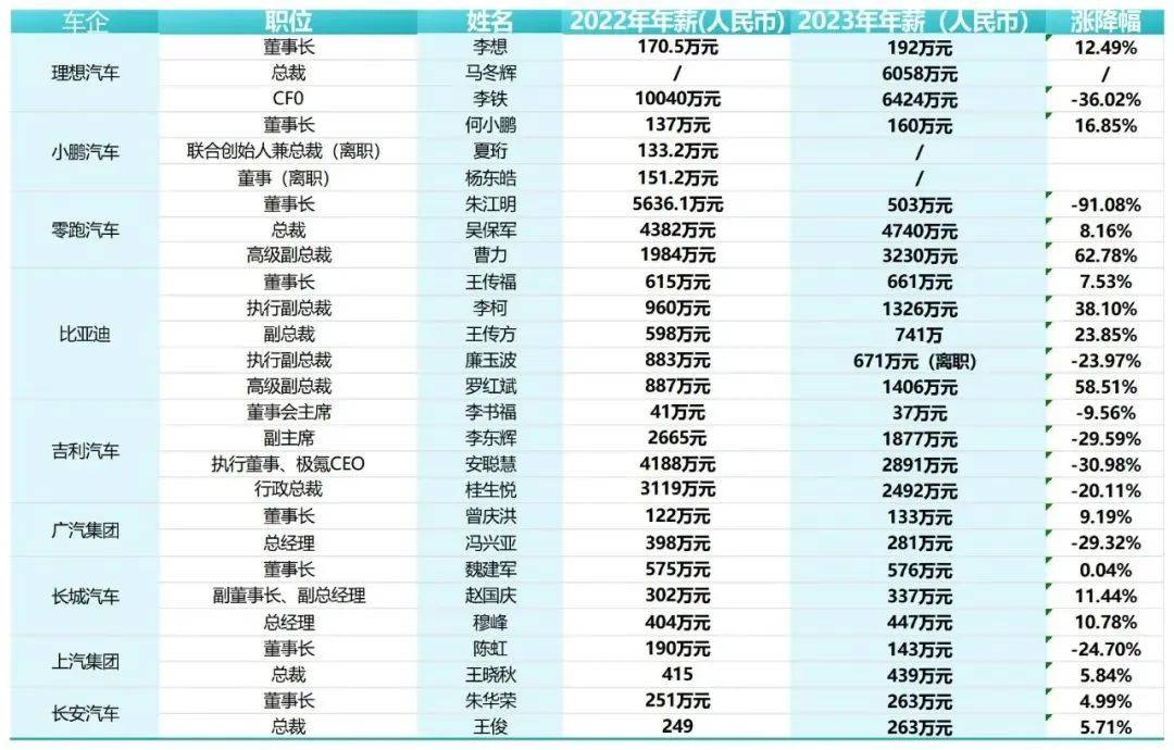 部分国内车企高管"工资条"曝光_搜狐汽车_搜狐网