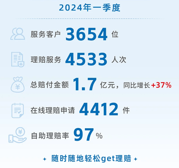 赔付金额同比增长37%，自助理赔率达97% 同方全球人寿2024年一季度个人业务理赔报告发布