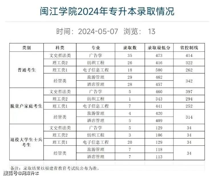 闽江学院60福州大学至诚学院50福州外语外贸学院40泉州信息工程学院30
