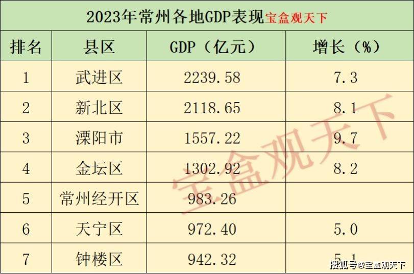 2023年常州各地gdp表现,武进保持第一,溧阳增速出色