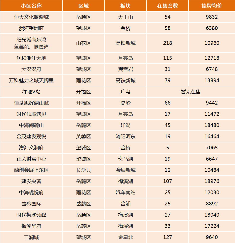 湖南中原研究院的数据,2020年上年年长沙新房楼盘成交榜如上所示,那么