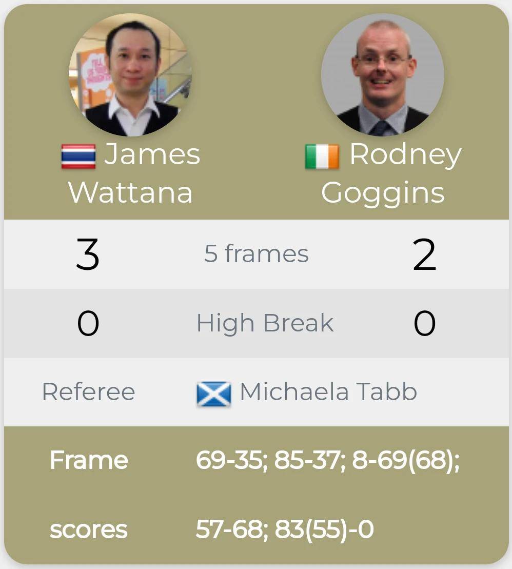 斯诺克元老世锦赛9日战报赛程:达赫迪,瓦塔纳晋级,怀特冲第5冠