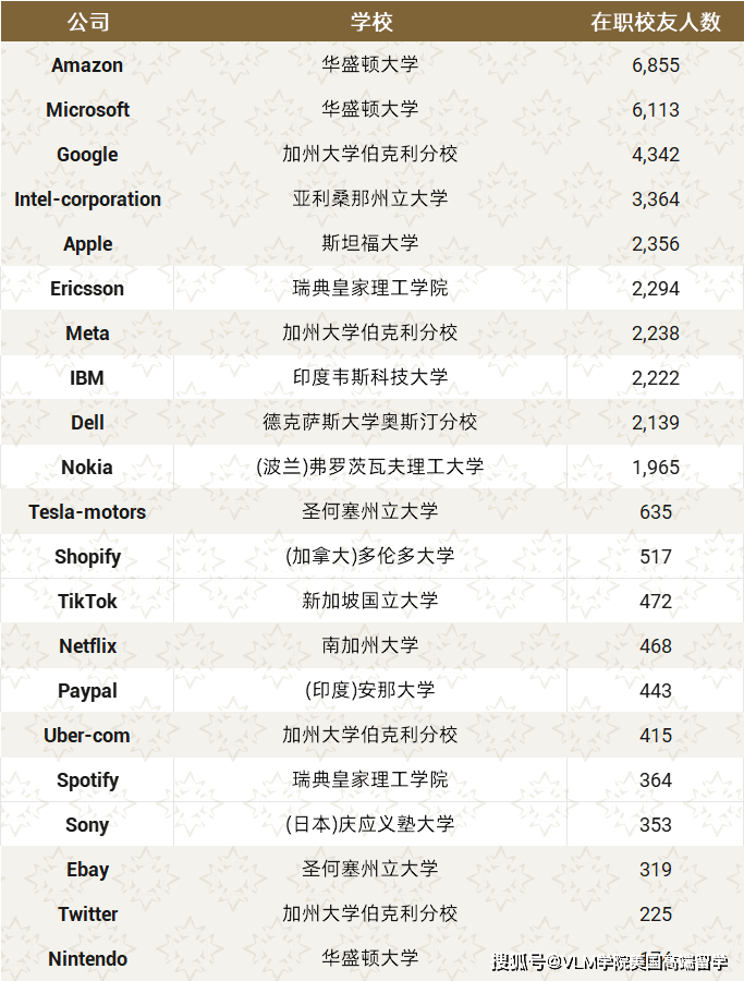 vlm留学 | 美国top科技公司最爱的30所大学,竟然是这些.