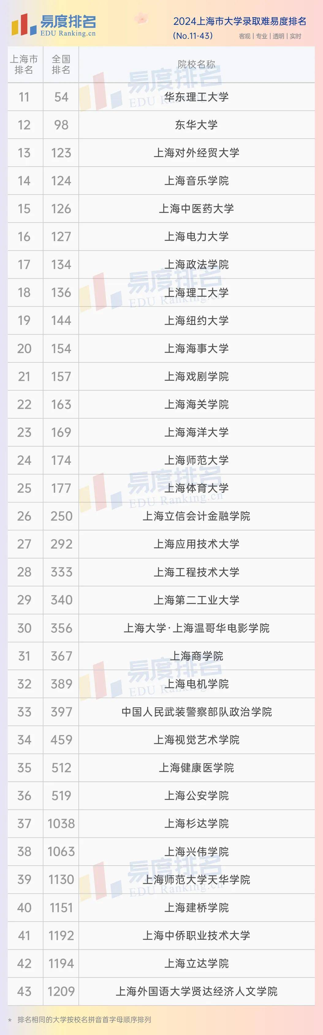 2024上海市大学排名出炉:43所高校上榜,上外险些跌出十强!