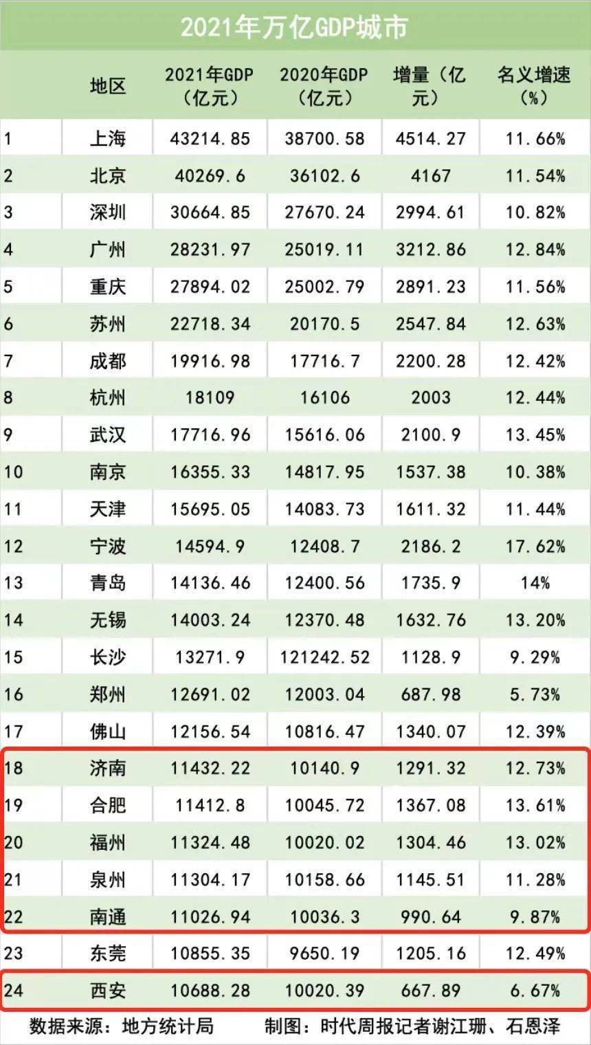 截至1月28日,在2020年晋级万亿的六座城市均已公布gdp数据.