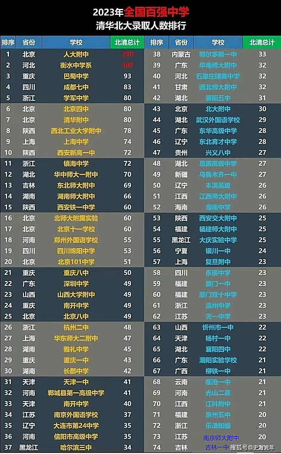浙江5校上榜,华师一附中第12,黄冈未进前70,全国百强高中出炉_排名第