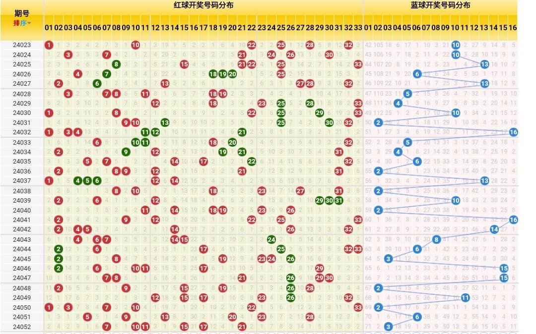潜龙神彩 双色球24053期:前区开出两组同尾,蓝球防反弹