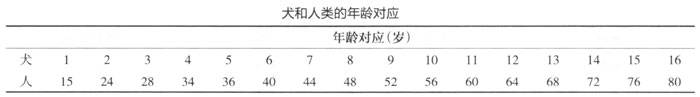 犬和人类的年龄对应关系见表3-1-3.