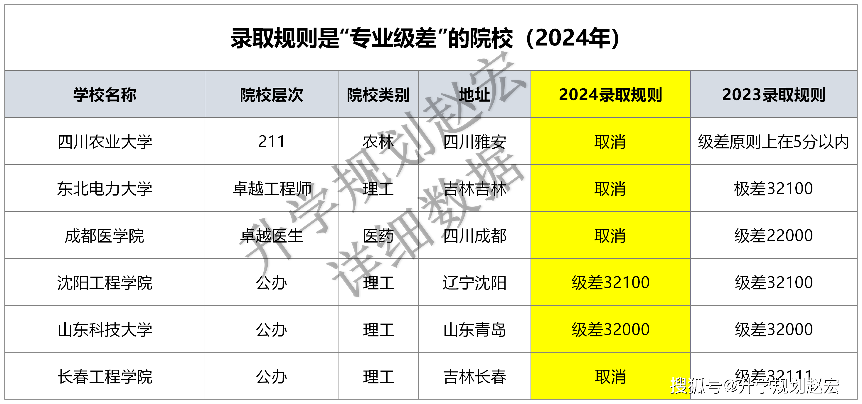 四川农业大学,东北电力大学,成都医学院和长春工程学院取消了专业级差