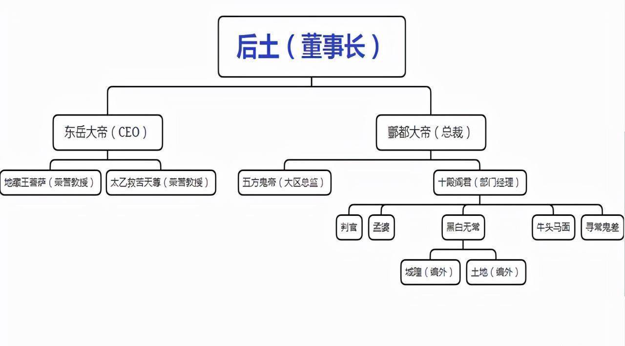 究竟谁才是地府的老大?不是阎王爷,很多人都忽略了她的存在