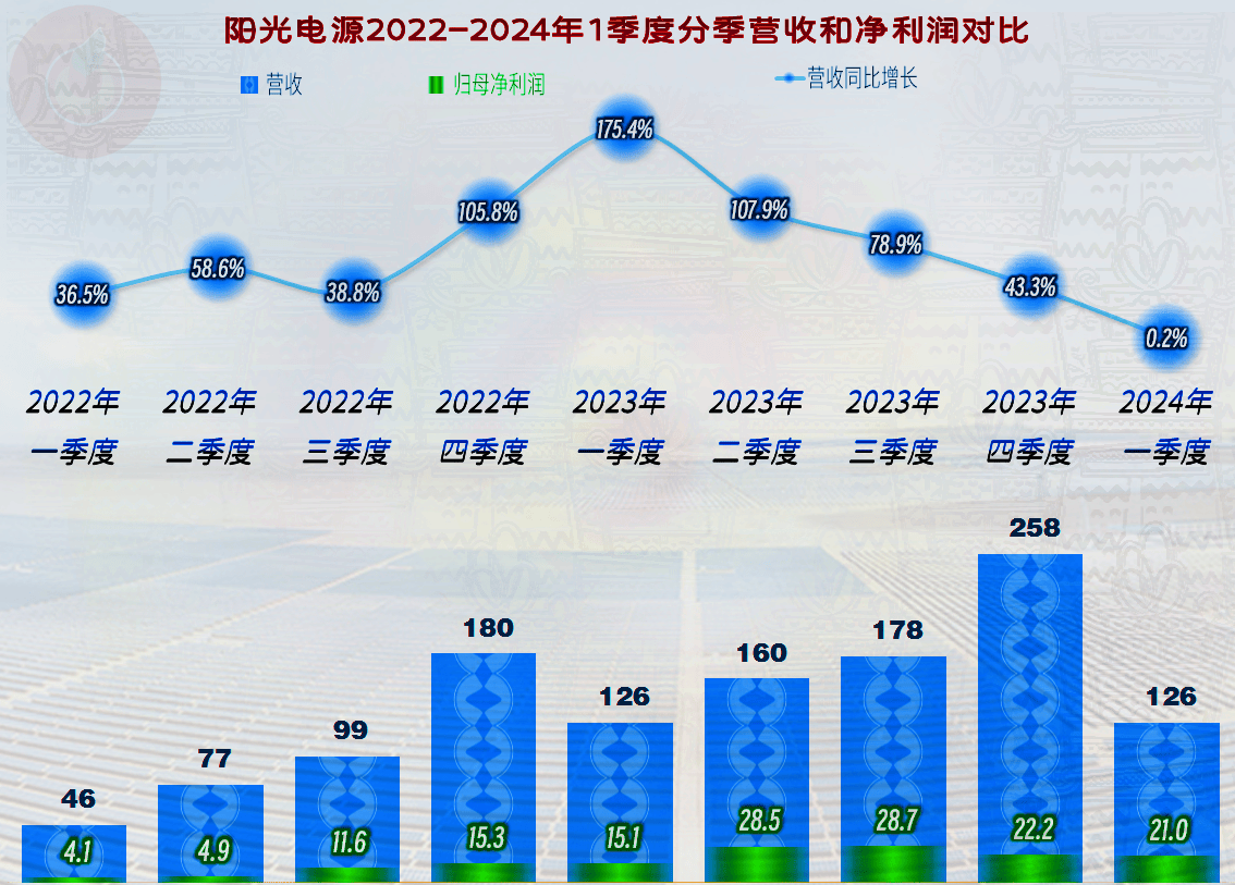 阳光电源2023年业绩异常突出,2024年一季度增长也开始变慢了
