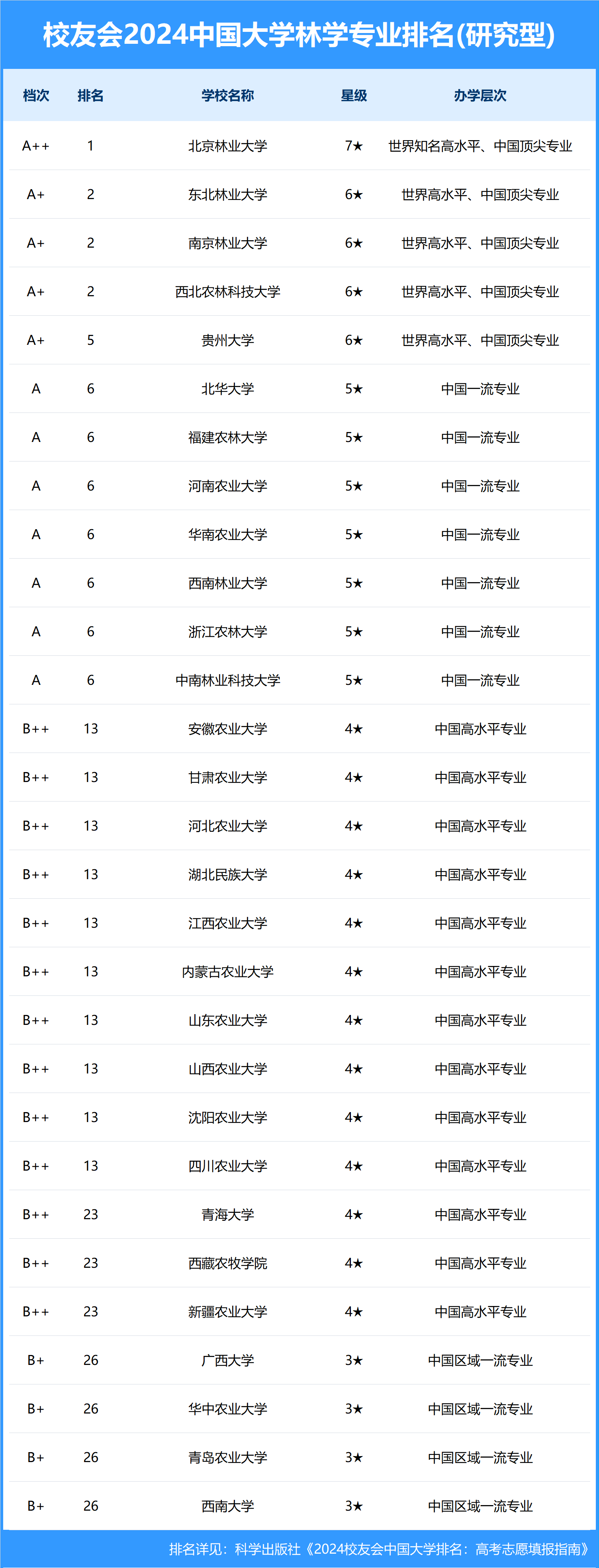 校友会2024中国大学林学专业排名,北京林业大学,黄山学院第一