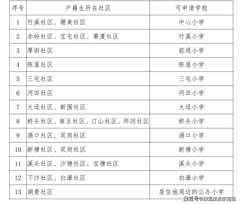厚街镇户籍生公办小学学区划分:厚街镇有北栅小学,大宁小学,龙眼小学