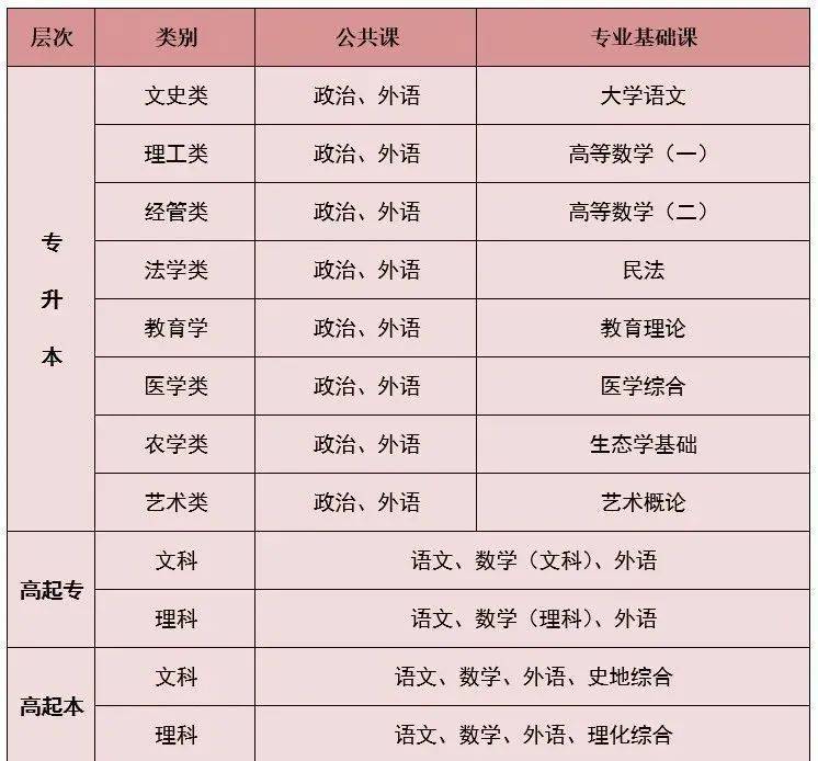 北京舞蹈学院成人高考考试科目 _北京舞蹈学院继续教育学院报名_北京舞蹈学院继续教育学院 成人高考专业汇总 