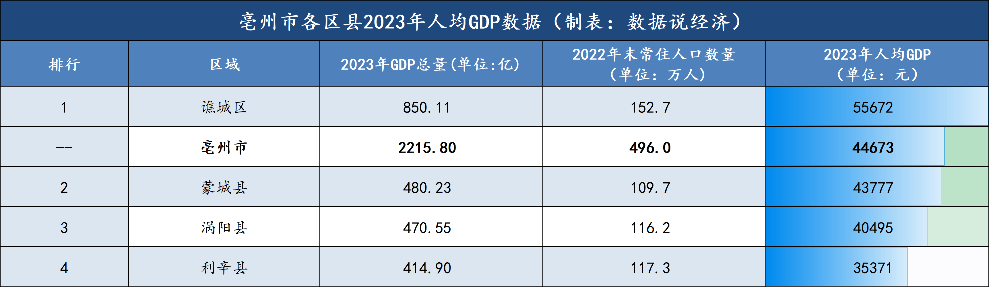 谯城区2023年人均gdp高于亳州全市平均水平,蒙城县,涡阳县,利辛县3个