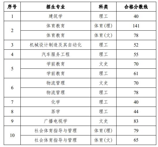 贵阳学院专业图片