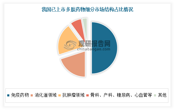 中国多肽药物行业发展趋势研究与未来投资预测报告(2023-2030年)